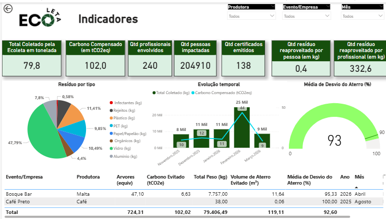 Dashboard de indicadores ambientais da Ecoleva